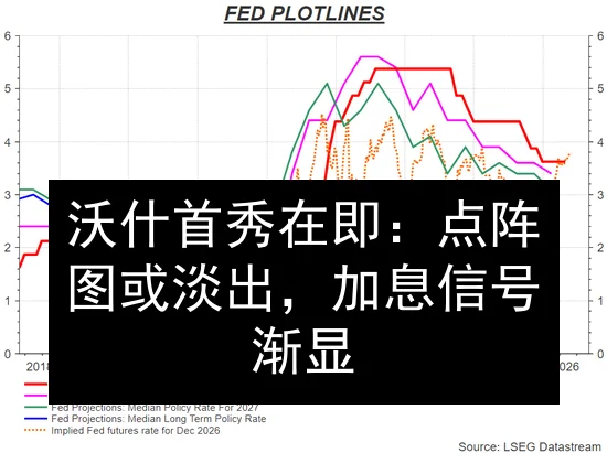 沃什首秀在即：点阵图或淡出，加息信号渐显