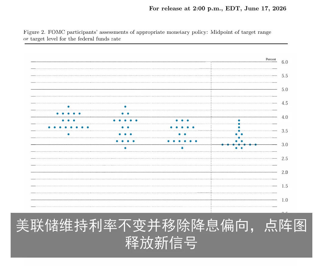 美联储维持利率不变并移除降息偏向，点阵图释放新信号