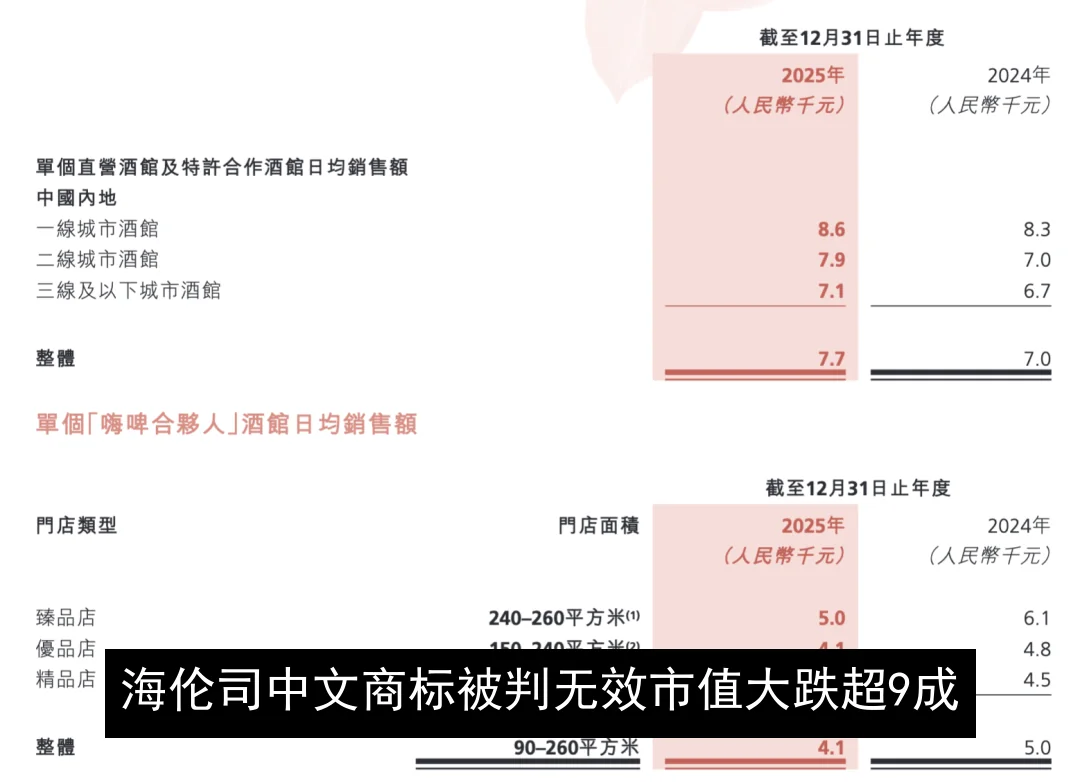海伦司中文商标被判无效 市值大跌超9成